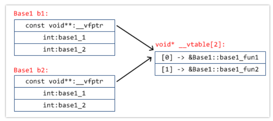 类对象的布局情况
