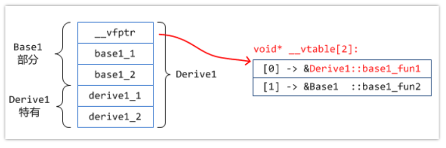 覆盖的子类会替代原先父类虚表的位置，其余的子类虚表会紧跟父类