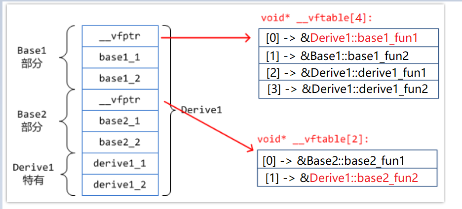 覆盖的子类会替代所有父类同名虚函数在虚表中的位置，其余的子类虚表会紧跟第一个父类的虚表