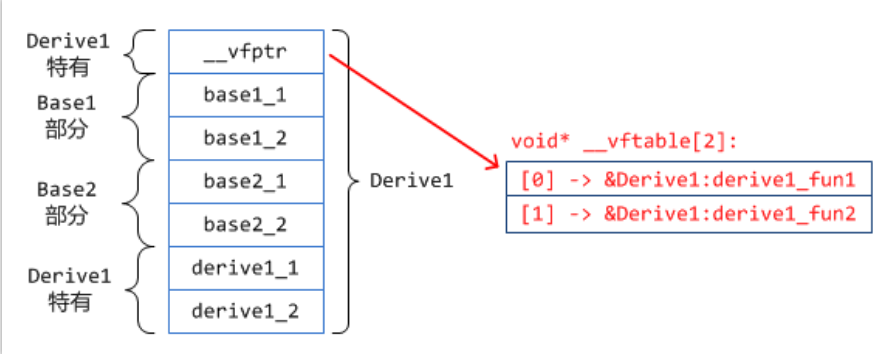 子类的虚函数指针会被放在最前面